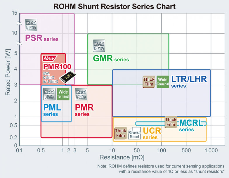 I nuovi resistori di shunt di ROHM contribuiscono a una maggiore miniaturizzazione nelle applicazioni automotive, nonché per apparecchiature industriali e di consumo