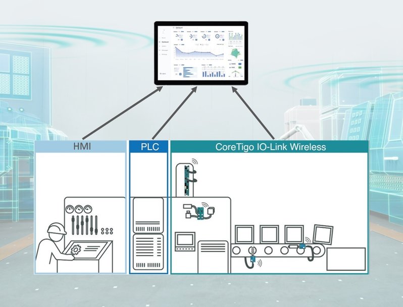 CoreTigo e Raven.ai collaborano per migliorare l'efficienza produttiva e l'OEE attraverso l'integrazione avanzata della tecnologia