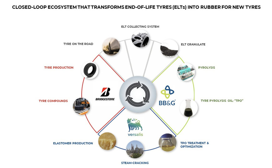 Eni: Bridgestone, Gruppo BB&G e Versalis creano la filiera per il riciclo degli pneumatici