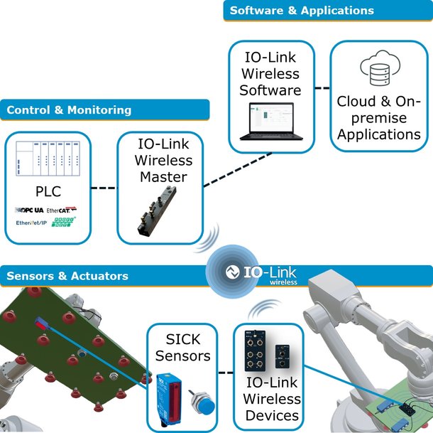 SICK e CoreTigo collaborano su IO-Link Wireless