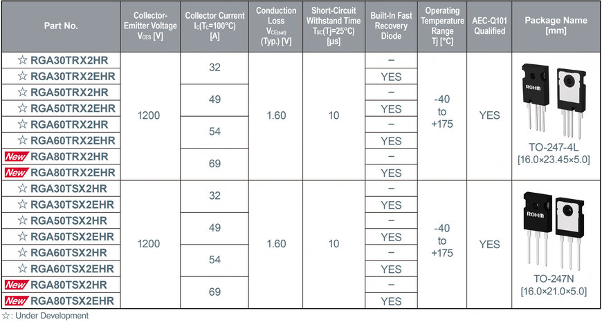 I nuovi IGBT da 1200 V di ROHM garantiscono le perdite più basse del settore* e un’elevata tolleranza al cortocircuito