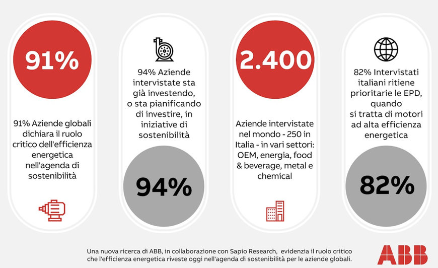 ABB: efficienza energetica, fattore chiave nella scelta dei motori